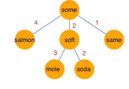 a sample BK-tree