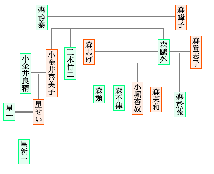 森鷗外と星新一が親戚だよという家系図