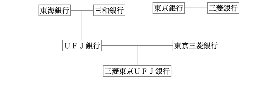 三菱東京UFJ銀行の来歴
